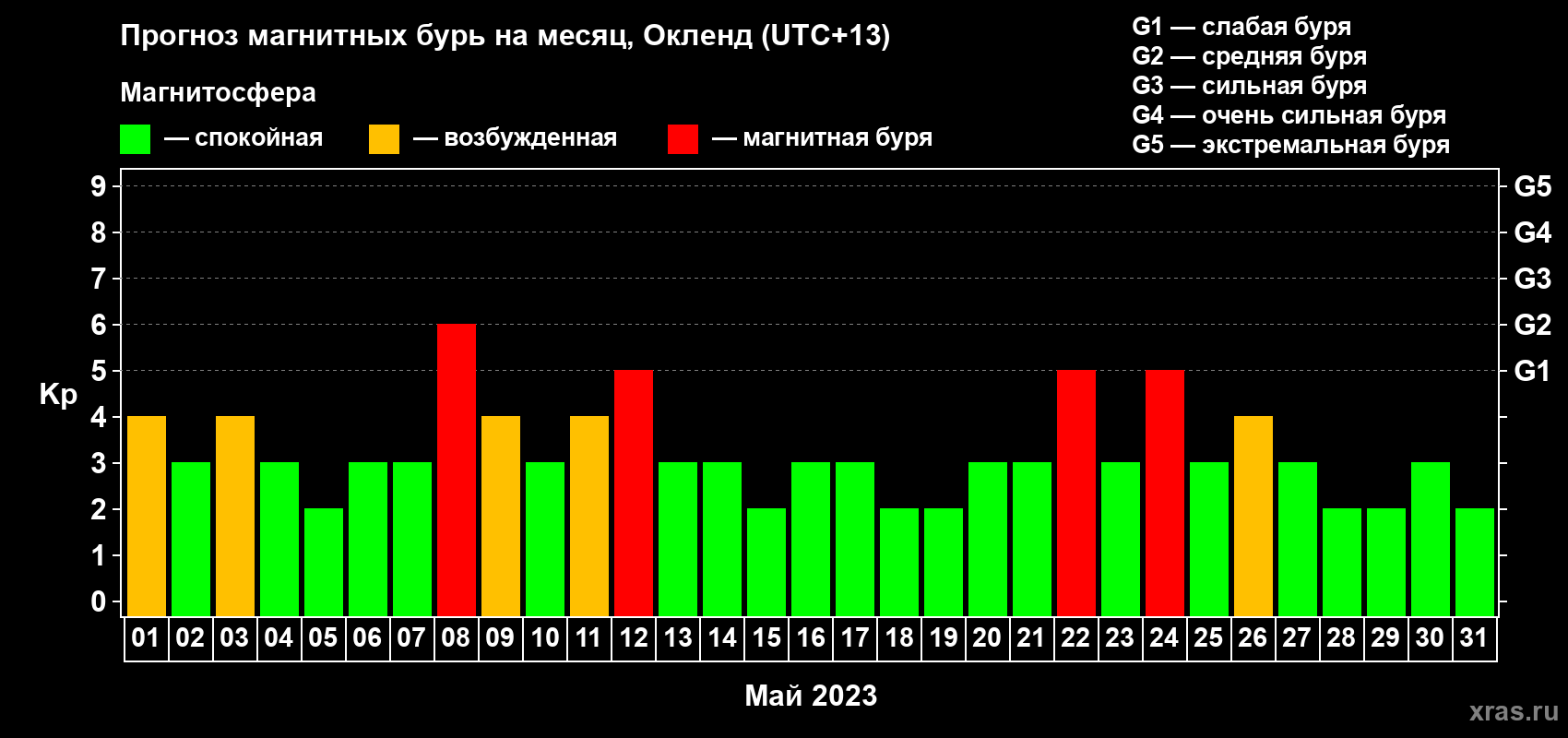 Прогноз максимального суточного геомагнитного индекса Kp на <b>1 месяц</b> (31 день) <b>с 01 мая по 31 мая 2023 г</b>