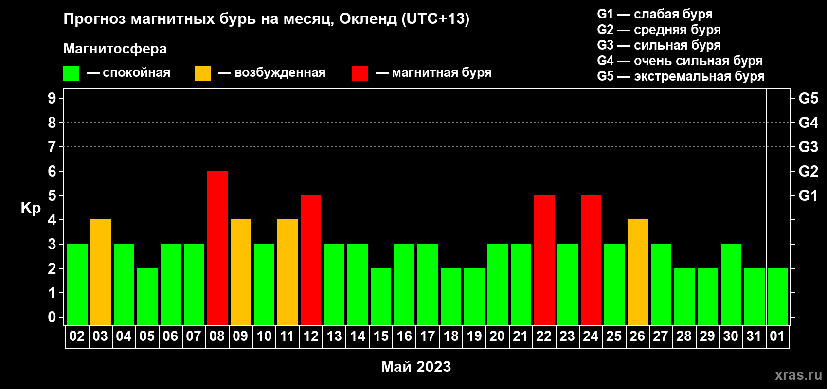 Прогноз максимального суточного геомагнитного индекса Kp на <b>1 месяц</b> (31 день) <b>с 02 мая по 01 июня 2023 г</b>