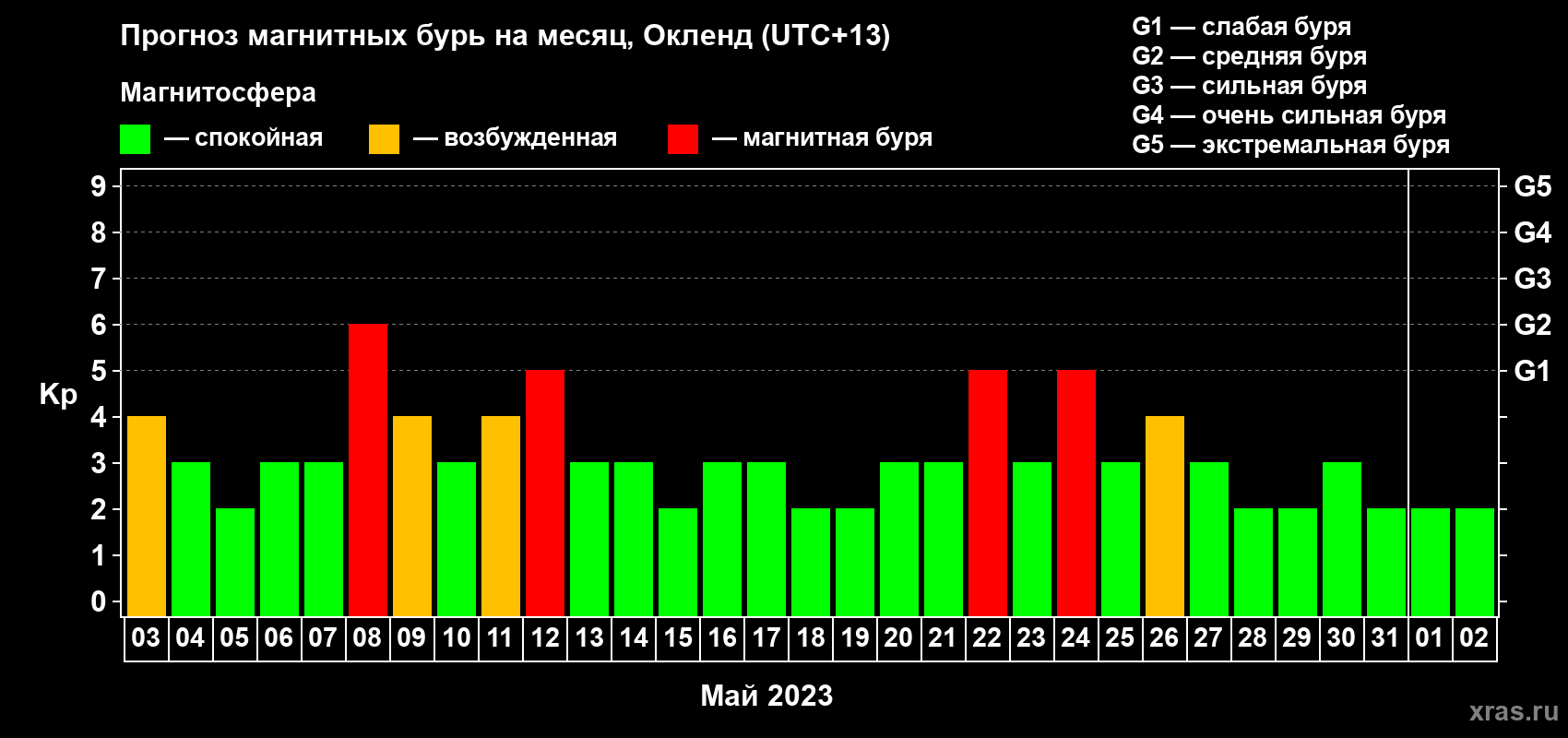 Прогноз максимального суточного геомагнитного индекса Kp на <b>1 месяц</b> (31 день) <b>с 03 мая по 02 июня 2023 г</b>