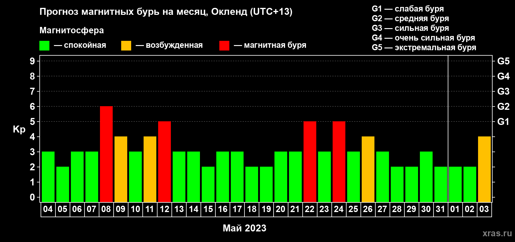 Прогноз максимального суточного геомагнитного индекса Kp на <b>1 месяц</b> (31 день) <b>с 04 мая по 03 июня 2023 г</b>