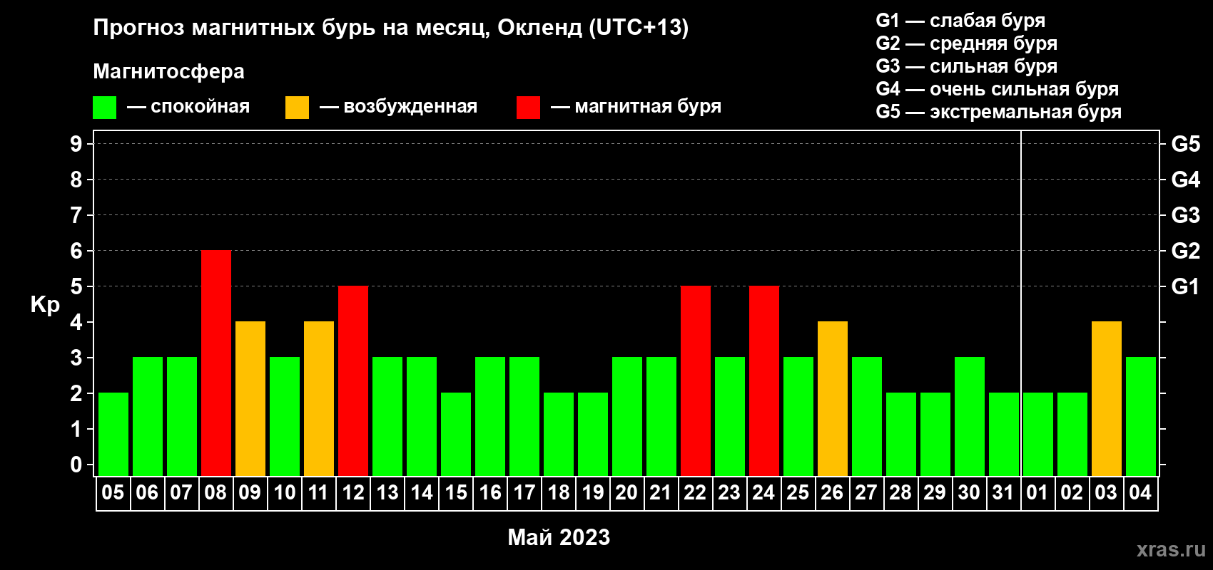 Прогноз максимального суточного геомагнитного индекса Kp на <b>1 месяц</b> (31 день) <b>с 05 мая по 04 июня 2023 г</b>