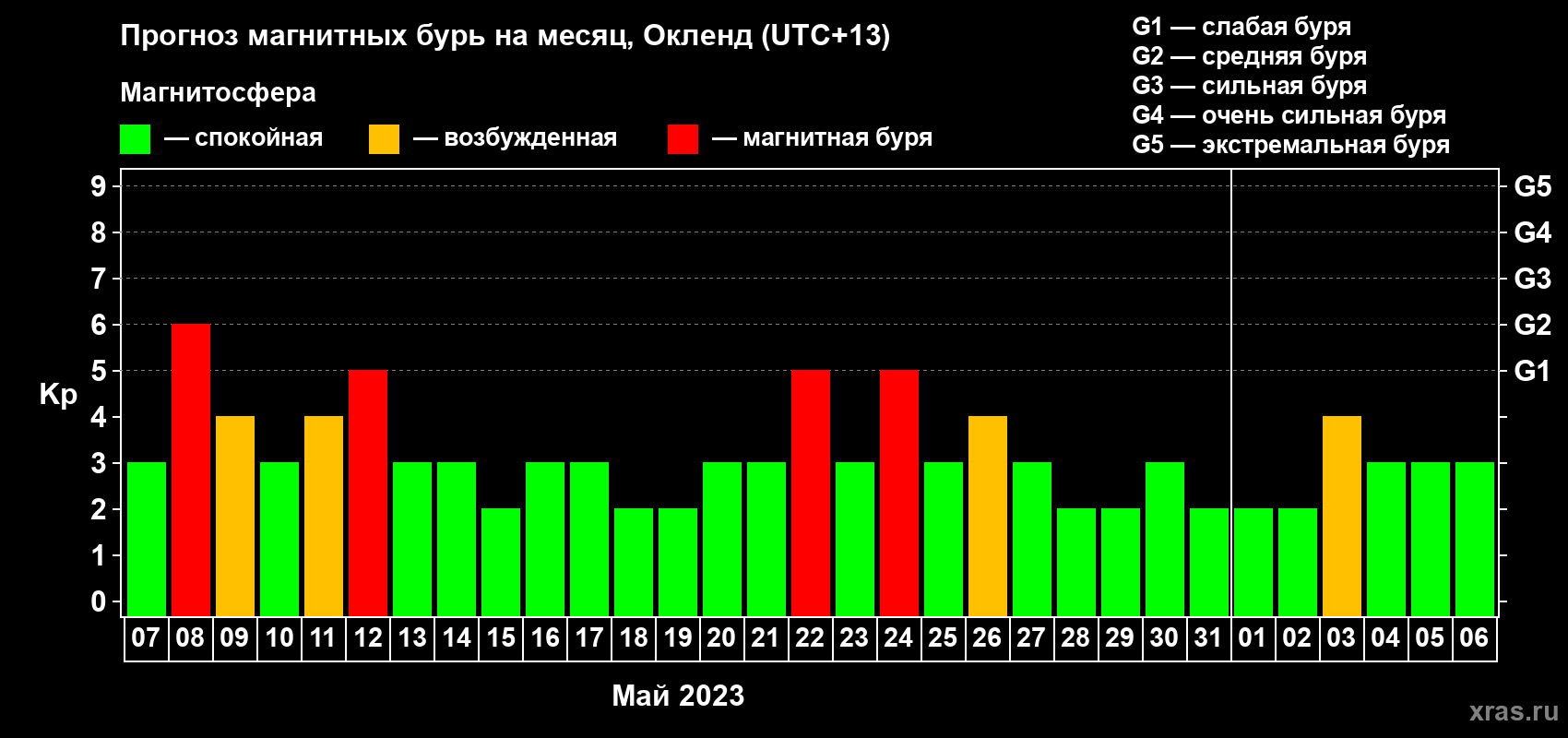 Прогноз максимального суточного геомагнитного индекса Kp на <b>1 месяц</b> (31 день) <b>с 07 мая по 06 июня 2023 г</b>