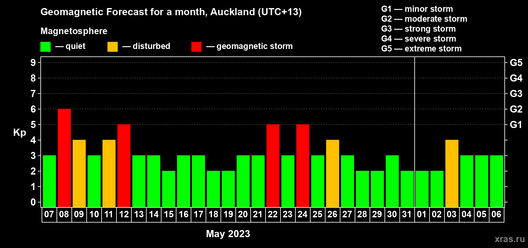 Forecast of the daily maximal value of geomagnetic index Kp for <b>1 month</b> (31 days) <b>from May 07, 2023 to Jun 06, 2023</b>
