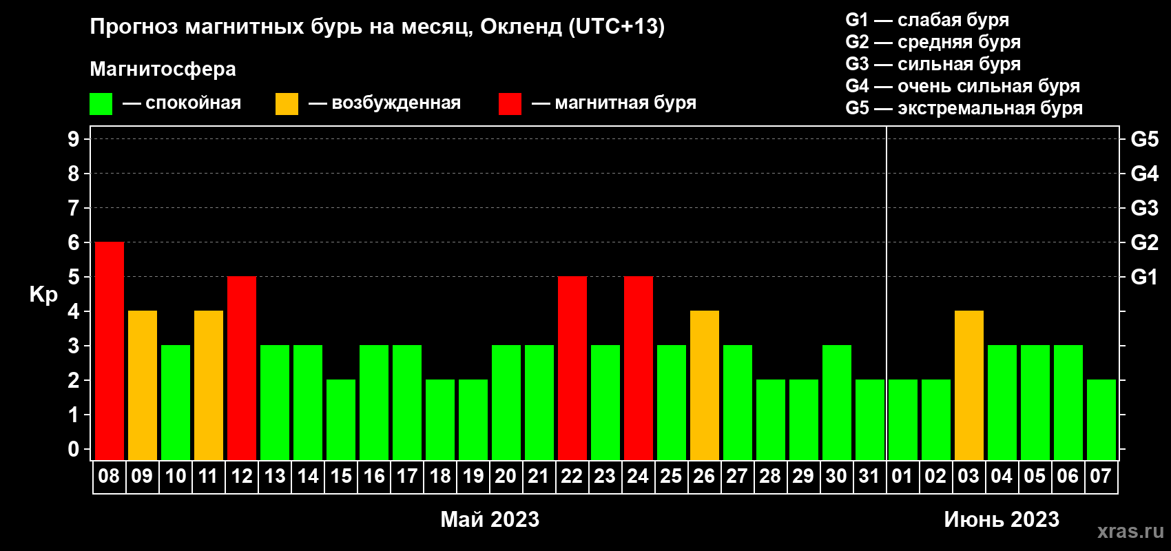 Прогноз максимального суточного геомагнитного индекса Kp на <b>1 месяц</b> (31 день) <b>с 08 мая по 07 июня 2023 г</b>