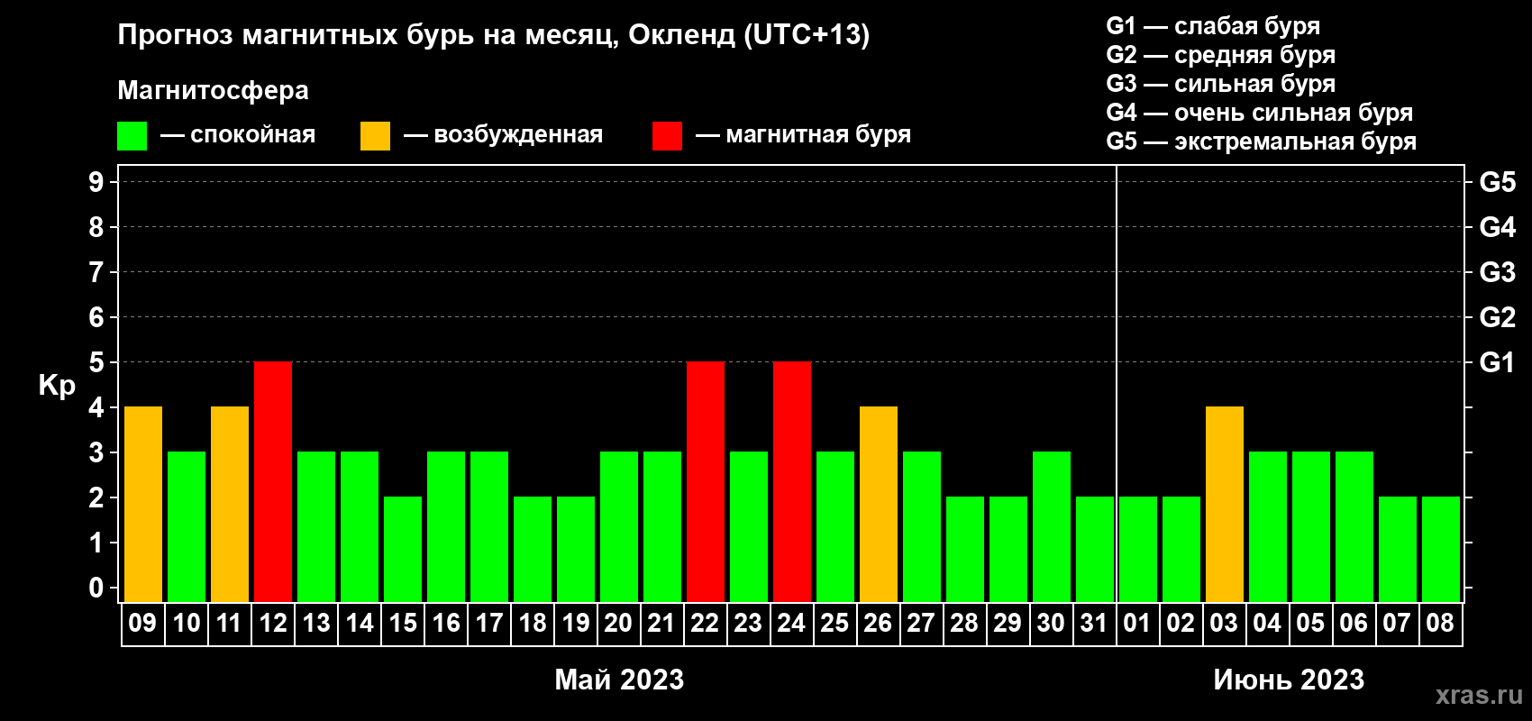 Прогноз максимального суточного геомагнитного индекса Kp на <b>1 месяц</b> (31 день) <b>с 09 мая по 08 июня 2023 г</b>