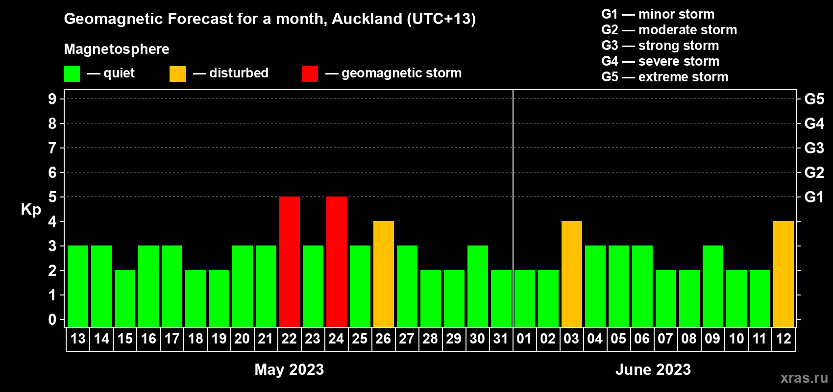 Forecast of the daily maximal value of geomagnetic index Kp for <b>1 month</b> (31 days) <b>from May 13, 2023 to Jun 12, 2023</b>