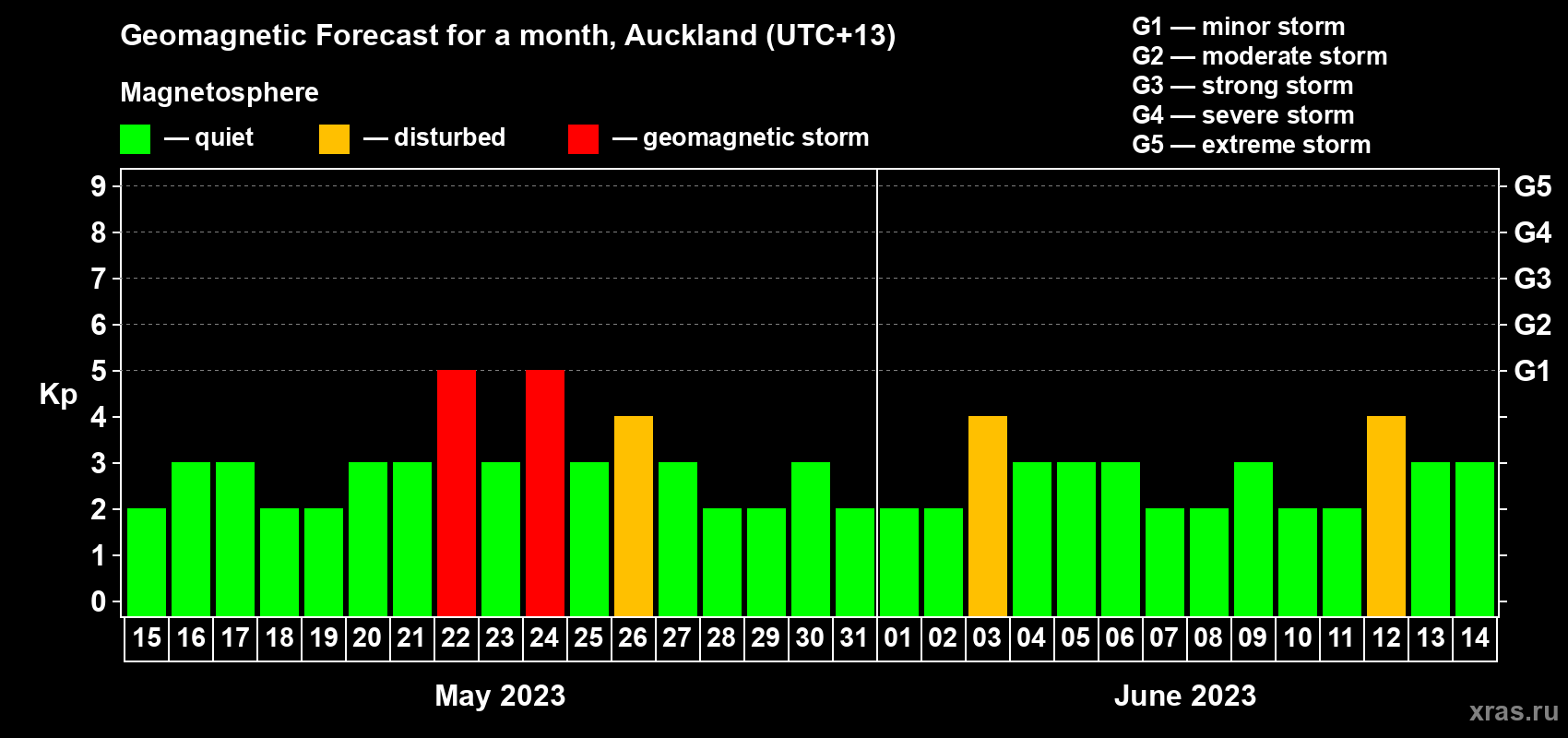 Forecast of the daily maximal value of geomagnetic index Kp for <b>1 month</b> (31 days) <b>from May 15, 2023 to Jun 14, 2023</b>