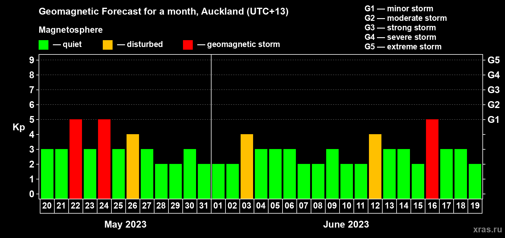 Forecast of the daily maximal value of geomagnetic index Kp for <b>1 month</b> (31 days) <b>from May 20, 2023 to Jun 19, 2023</b>