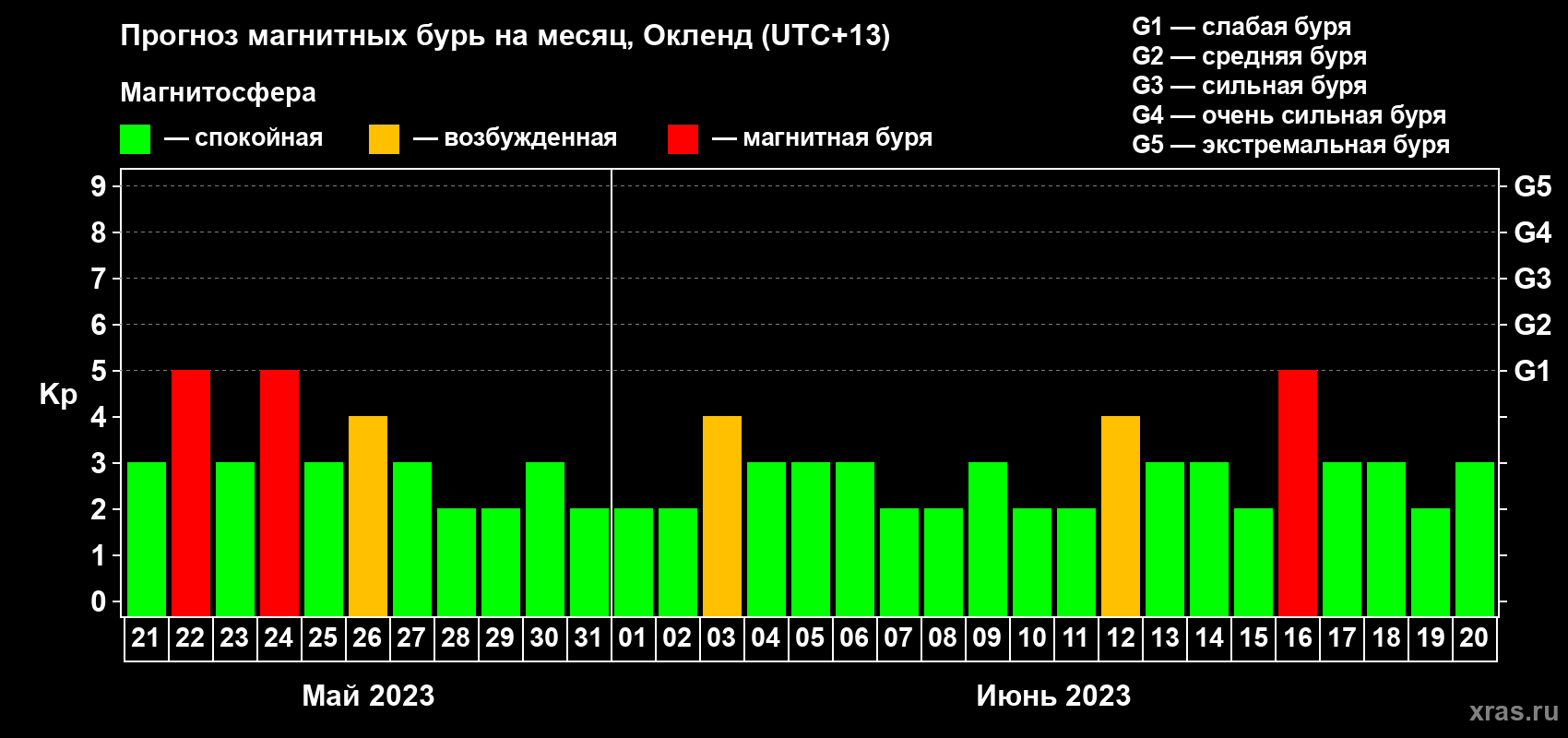 Прогноз максимального суточного геомагнитного индекса Kp на <b>1 месяц</b> (31 день) <b>с 21 мая по 20 июня 2023 г</b>
