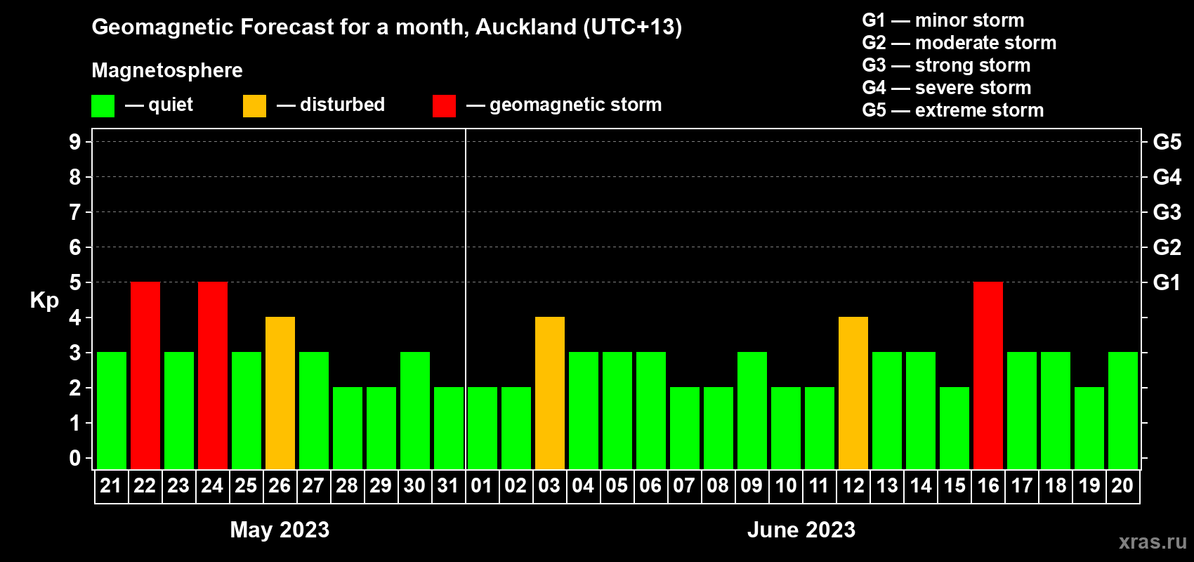 Forecast of the daily maximal value of geomagnetic index Kp for <b>1 month</b> (31 days) <b>from May 21, 2023 to Jun 20, 2023</b>