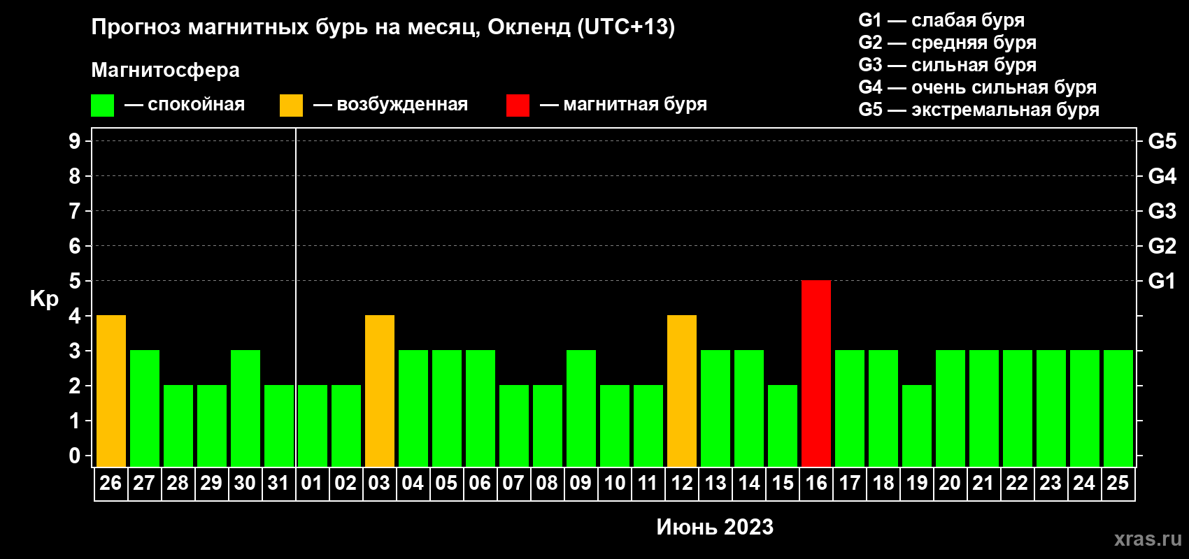 Прогноз максимального суточного геомагнитного индекса Kp на <b>1 месяц</b> (31 день) <b>с 26 мая по 25 июня 2023 г</b>