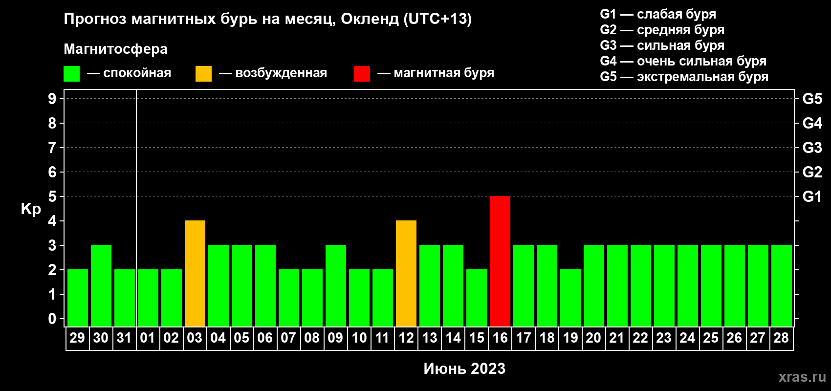 Прогноз максимального суточного геомагнитного индекса Kp на <b>1 месяц</b> (31 день) <b>с 29 мая по 28 июня 2023 г</b>