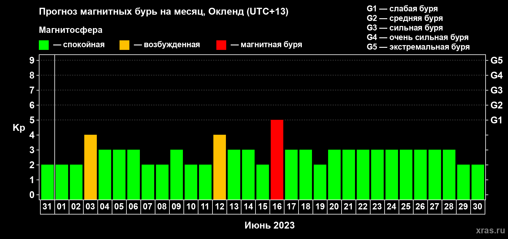 Прогноз максимального суточного геомагнитного индекса&nbsp;Kp на <b>1 месяц</b> (31 день) <b>с 31 мая по 30 июня 2023 г</b>