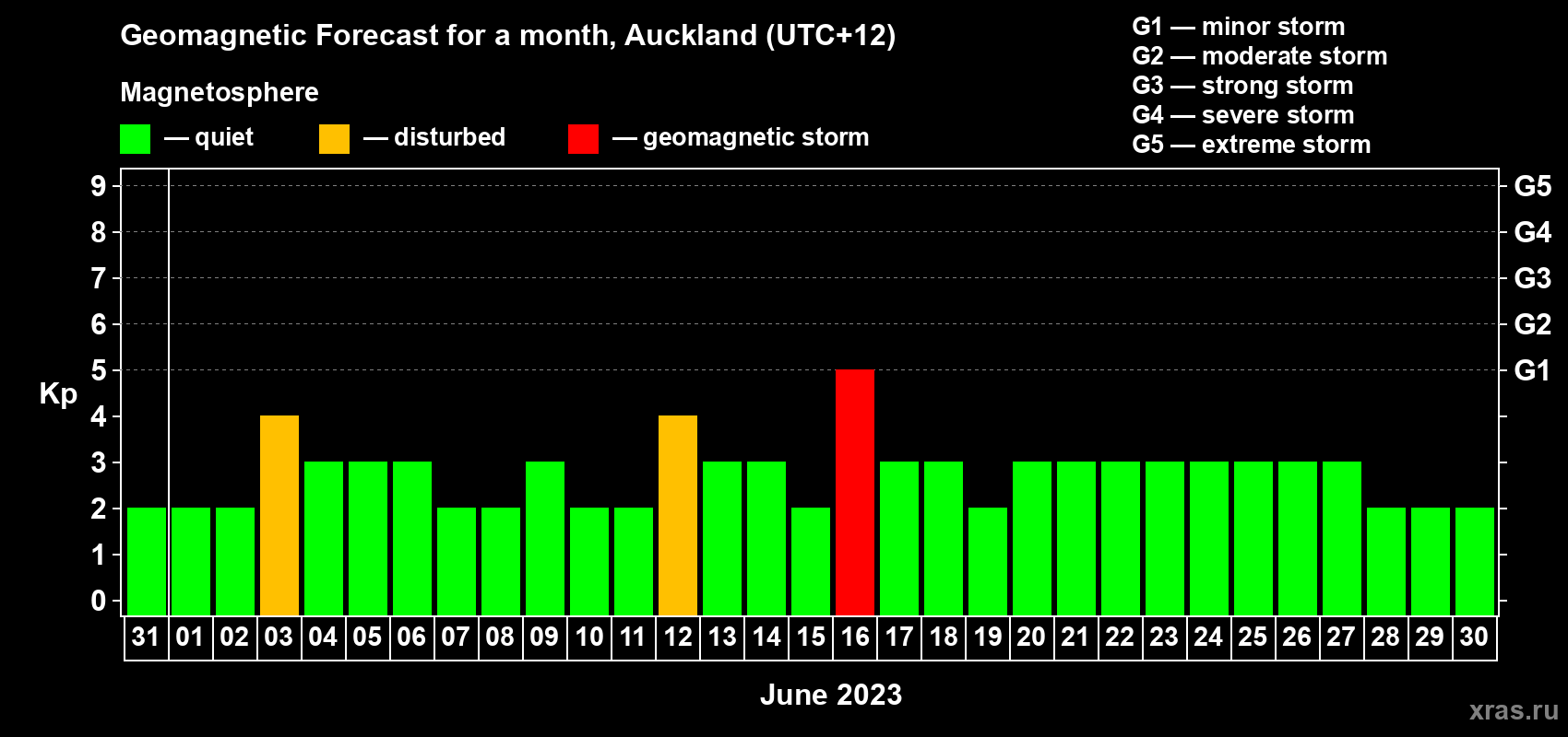 Forecast of the daily maximal value of geomagnetic index Kp for <b>1 month</b> (31 days) <b>from May 31, 2023 to Jun 30, 2023</b>