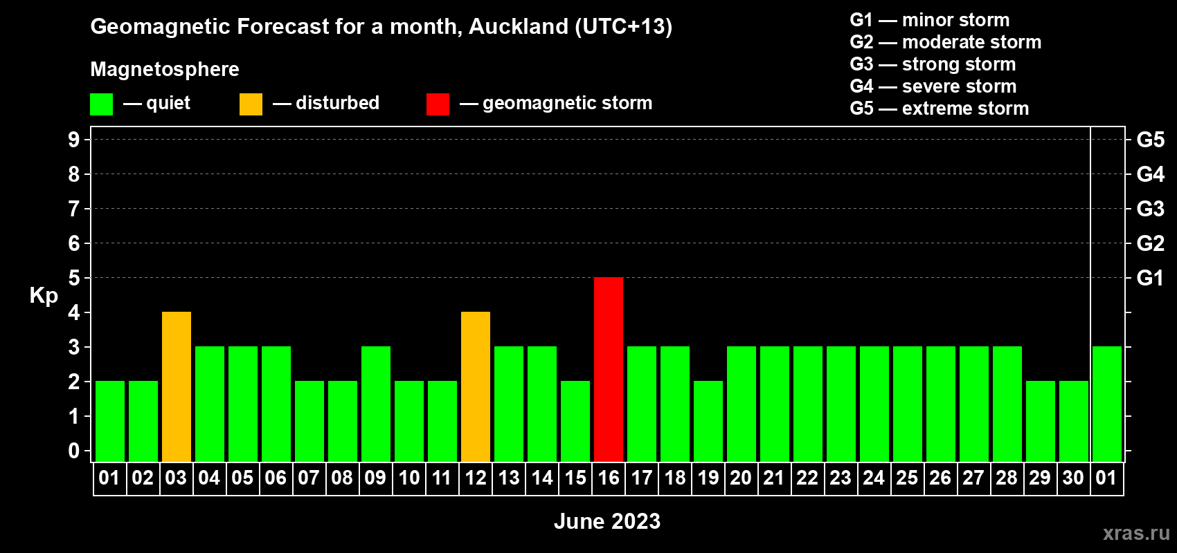 Forecast of the daily maximal value of geomagnetic index Kp for <b>1 month</b> (31 days) <b>from Jun 01, 2023 to Jul 01, 2023</b>