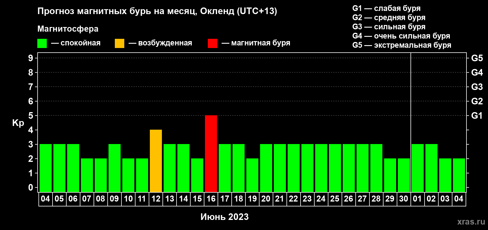 Прогноз максимального суточного геомагнитного индекса Kp на <b>1 месяц</b> (31 день) <b>с 04 июня по 04 июля 2023 г</b>