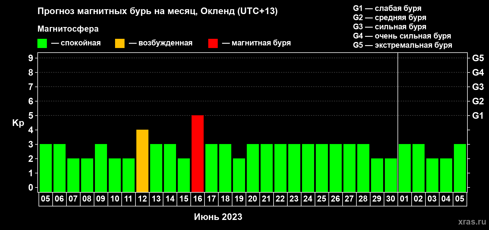 Прогноз максимального суточного геомагнитного индекса Kp на <b>1 месяц</b> (31 день) <b>с 05 июня по 05 июля 2023 г</b>