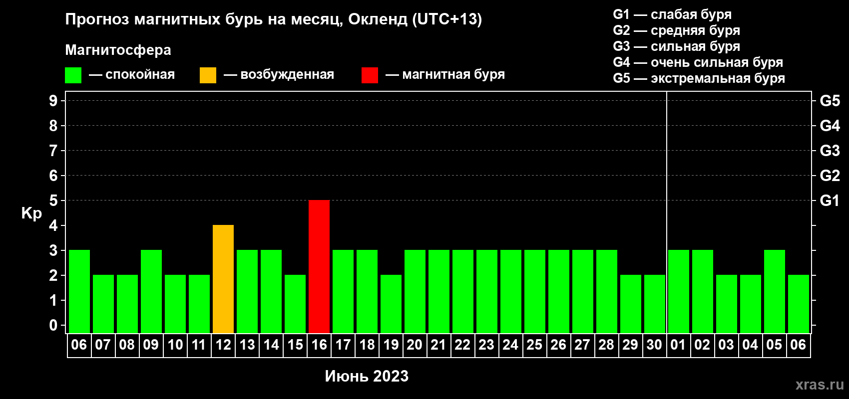Прогноз максимального суточного геомагнитного индекса Kp на <b>1 месяц</b> (31 день) <b>с 06 июня по 06 июля 2023 г</b>