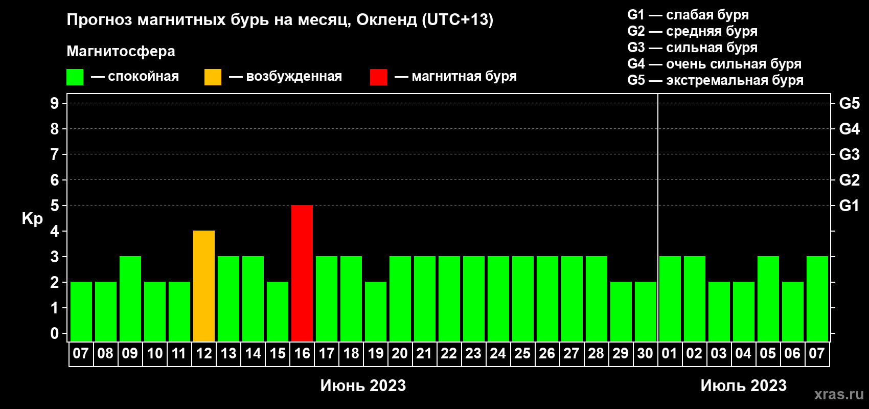 Прогноз максимального суточного геомагнитного индекса Kp на <b>1 месяц</b> (31 день) <b>с 07 июня по 07 июля 2023 г</b>