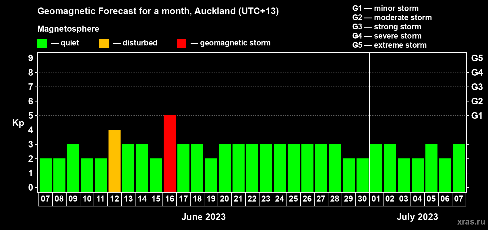 Forecast of the daily maximal value of geomagnetic index Kp for <b>1 month</b> (31 days) <b>from Jun 07, 2023 to Jul 07, 2023</b>