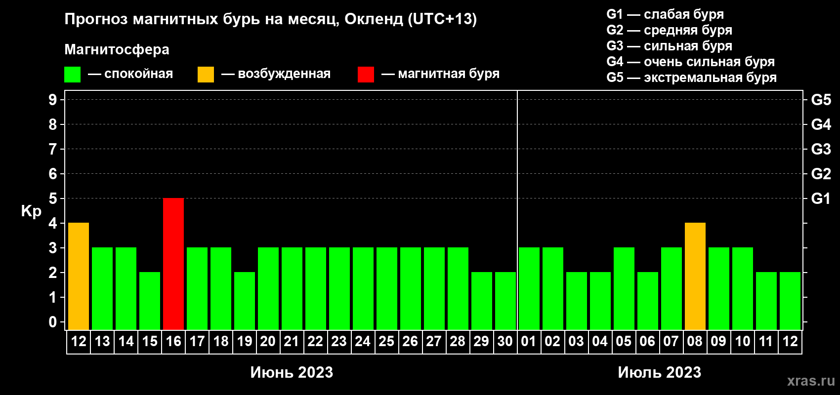 Прогноз максимального суточного геомагнитного индекса Kp на <b>1 месяц</b> (31 день) <b>с 12 июня по 12 июля 2023 г</b>