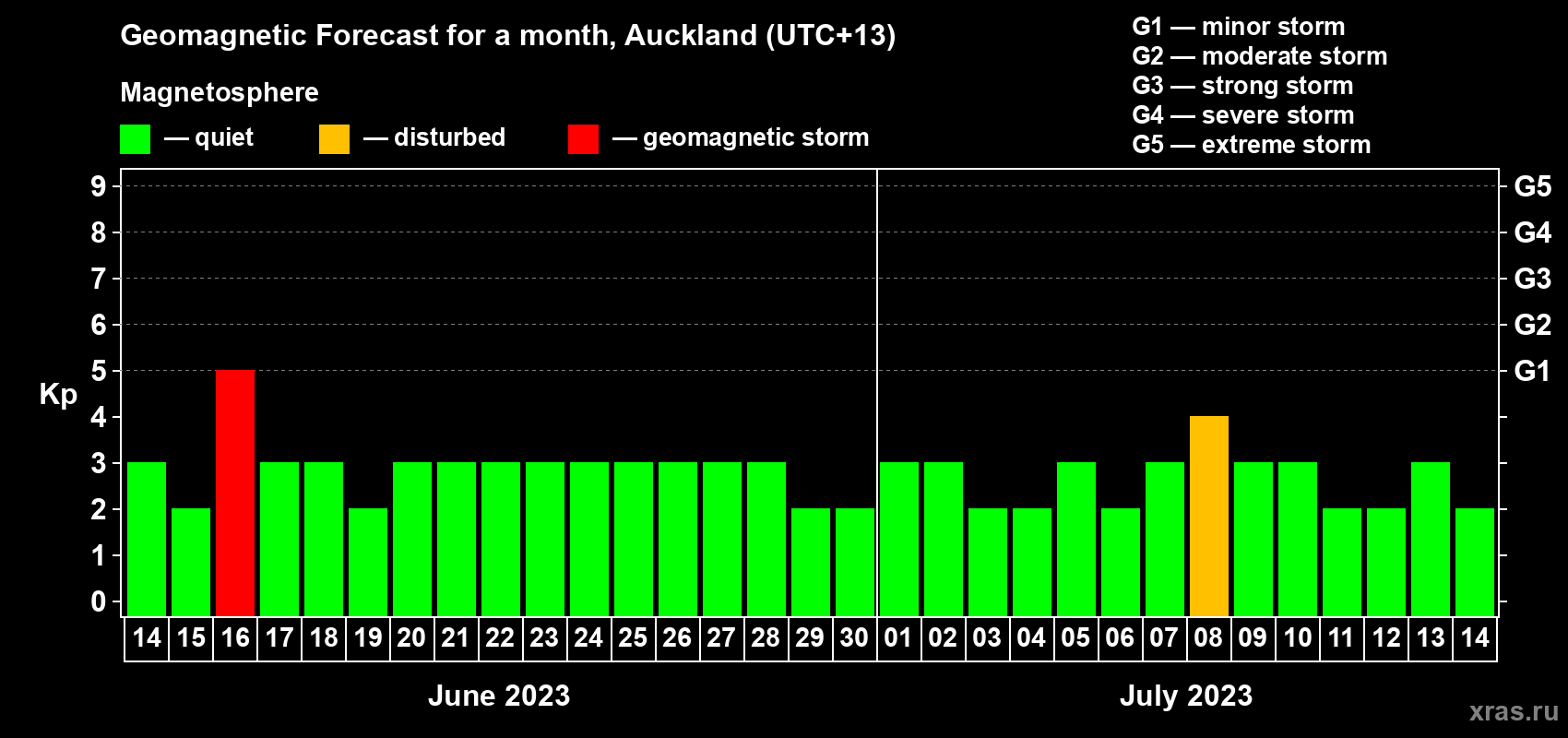 Forecast of the daily maximal value of geomagnetic index Kp for <b>1 month</b> (31 days) <b>from Jun 14, 2023 to Jul 14, 2023</b>