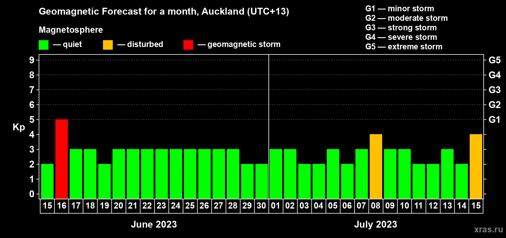 Forecast of the daily maximal value of geomagnetic index Kp for <b>1 month</b> (31 days) <b>from Jun 15, 2023 to Jul 15, 2023</b>