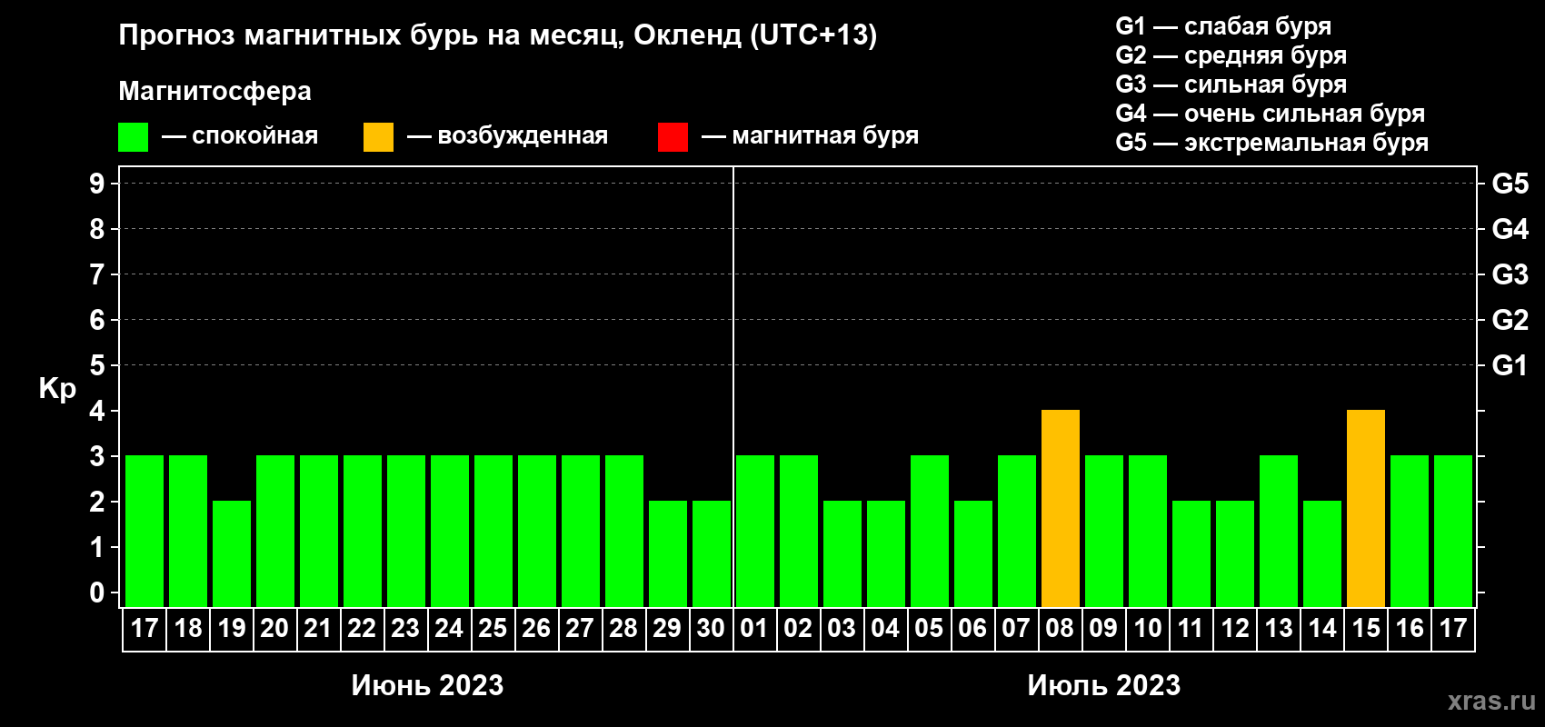 Прогноз максимального суточного геомагнитного индекса Kp на <b>1 месяц</b> (31 день) <b>с 17 июня по 17 июля 2023 г</b>