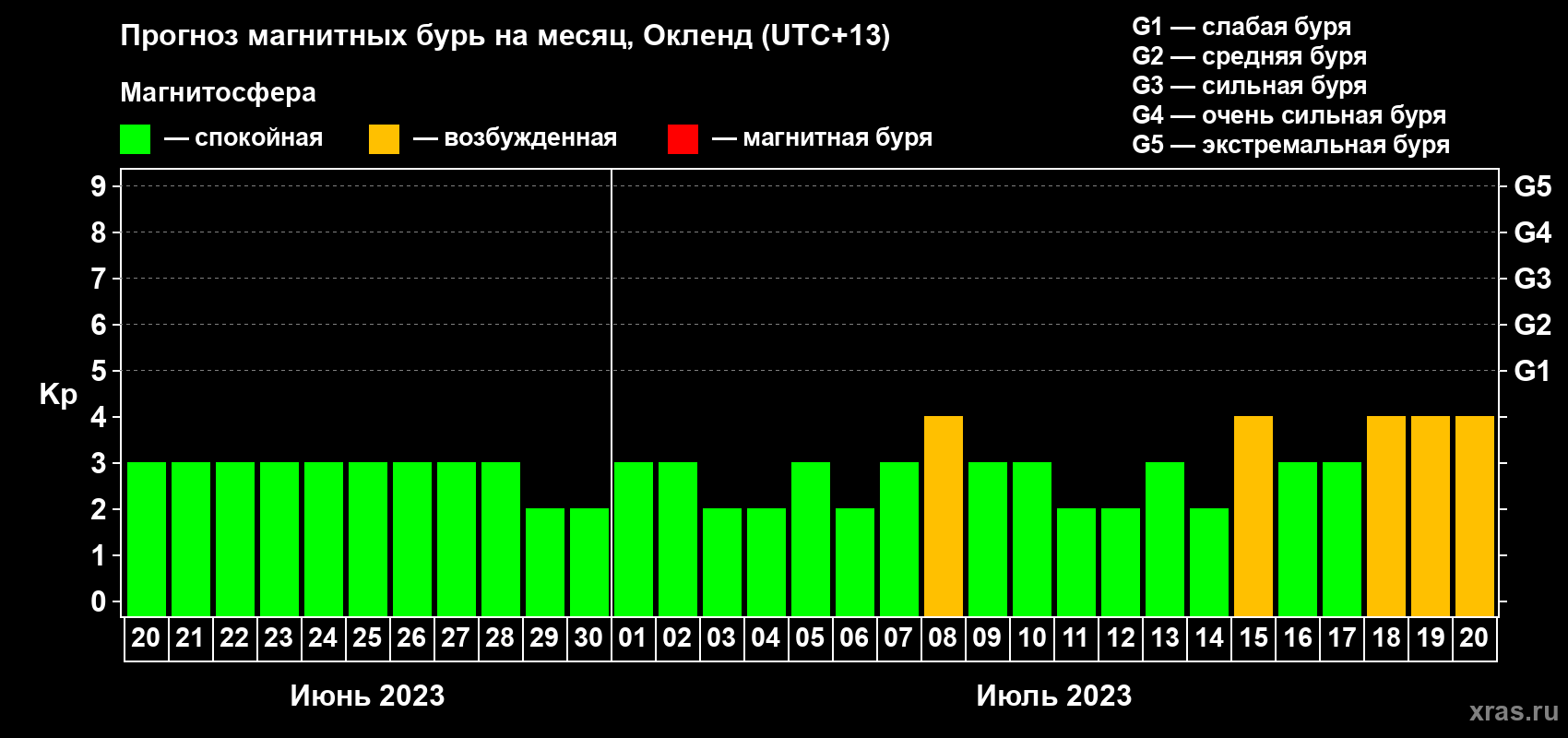 Прогноз максимального суточного геомагнитного индекса Kp на <b>1 месяц</b> (31 день) <b>с 20 июня по 20 июля 2023 г</b>