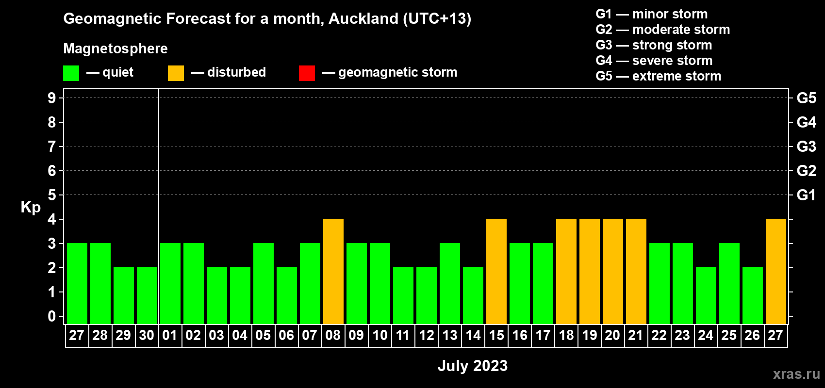 Forecast of the daily maximal value of geomagnetic index Kp for <b>1 month</b> (31 days) <b>from Jun 27, 2023 to Jul 27, 2023</b>