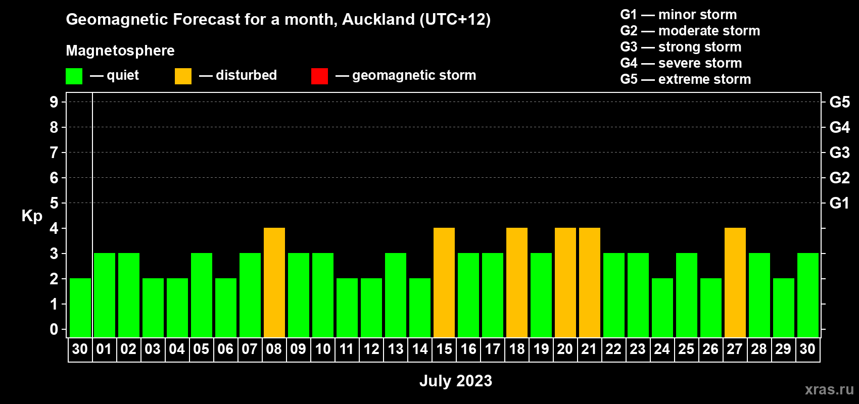 Forecast of the daily maximal value of geomagnetic index Kp for <b>1 month</b> (31 days) <b>from Jun 30, 2023 to Jul 30, 2023</b>