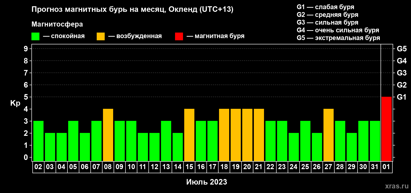 Прогноз максимального суточного геомагнитного индекса Kp на <b>1 месяц</b> (31 день) <b>с 02 июля по 01 августа 2023 г</b>