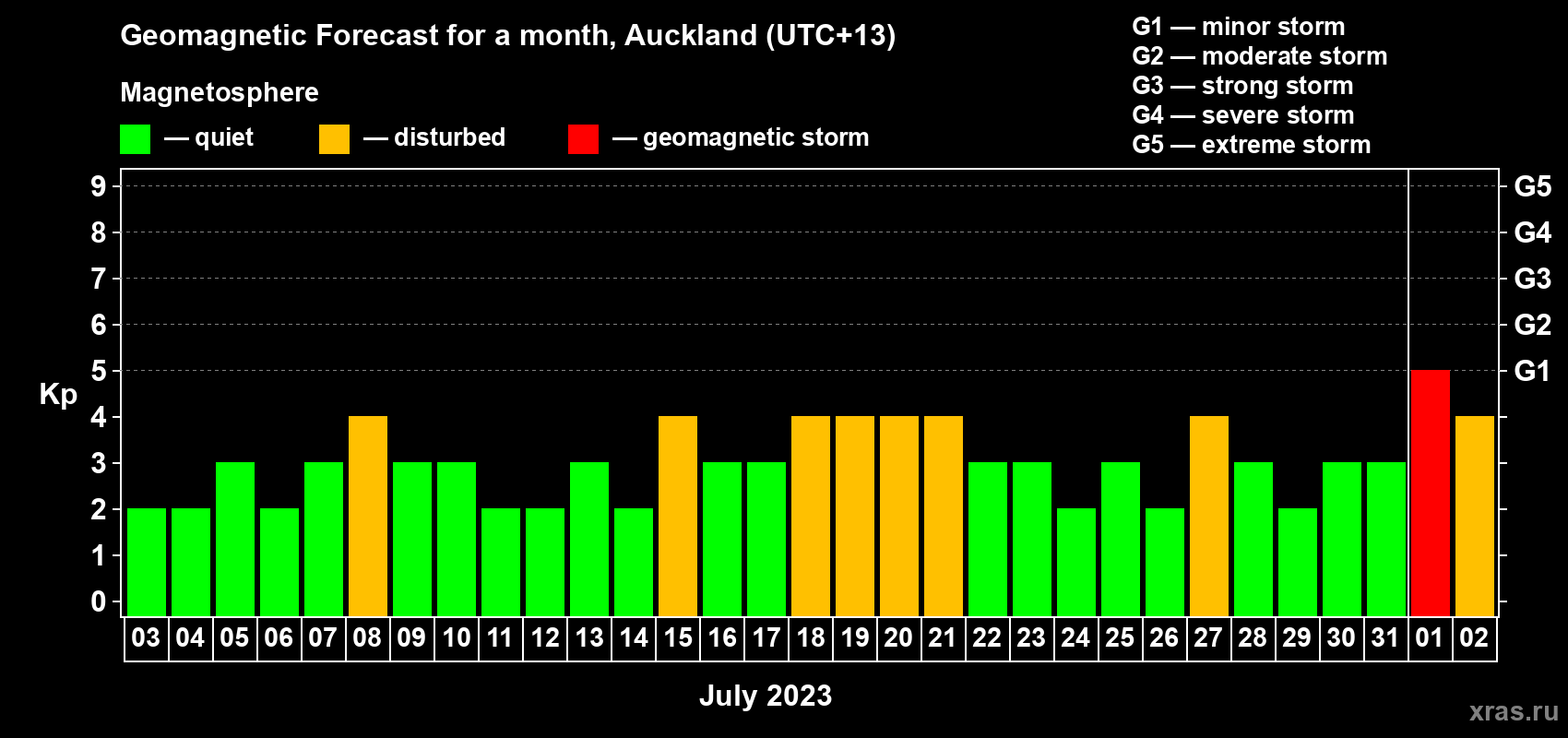 Forecast of the daily maximal value of geomagnetic index Kp for <b>1 month</b> (31 days) <b>from Jul 03, 2023 to Aug 02, 2023</b>
