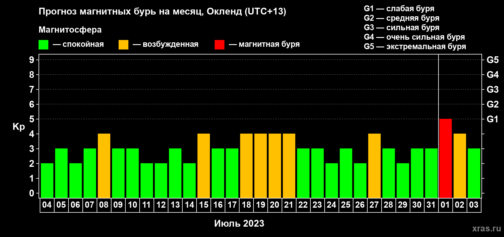 Прогноз максимального суточного геомагнитного индекса Kp на <b>1 месяц</b> (31 день) <b>с 04 июля по 03 августа 2023 г</b>