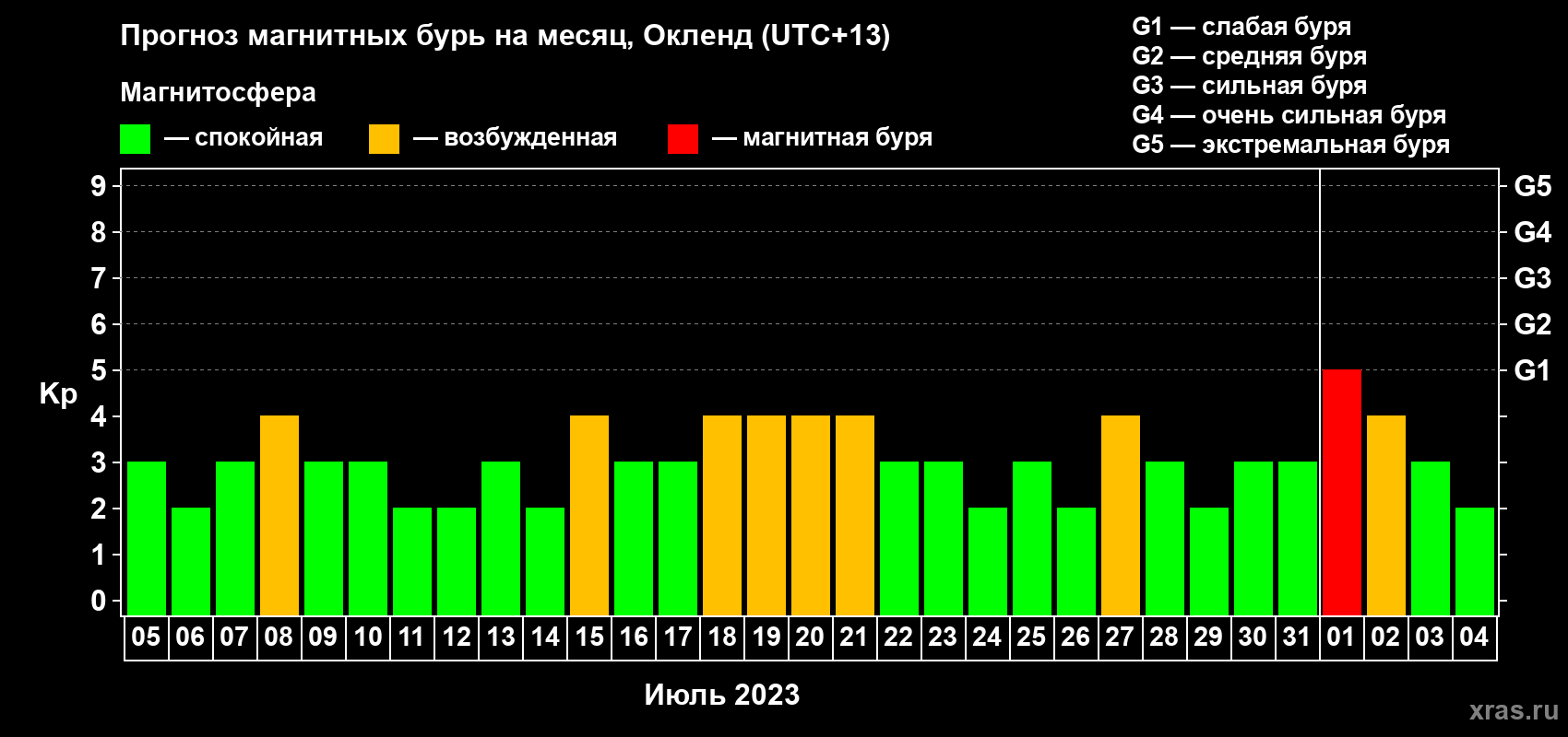 Прогноз максимального суточного геомагнитного индекса Kp на <b>1 месяц</b> (31 день) <b>с 05 июля по 04 августа 2023 г</b>