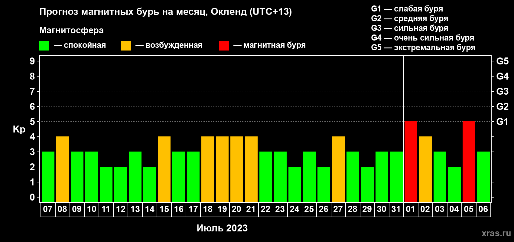 Прогноз максимального суточного геомагнитного индекса Kp на <b>1 месяц</b> (31 день) <b>с 07 июля по 06 августа 2023 г</b>