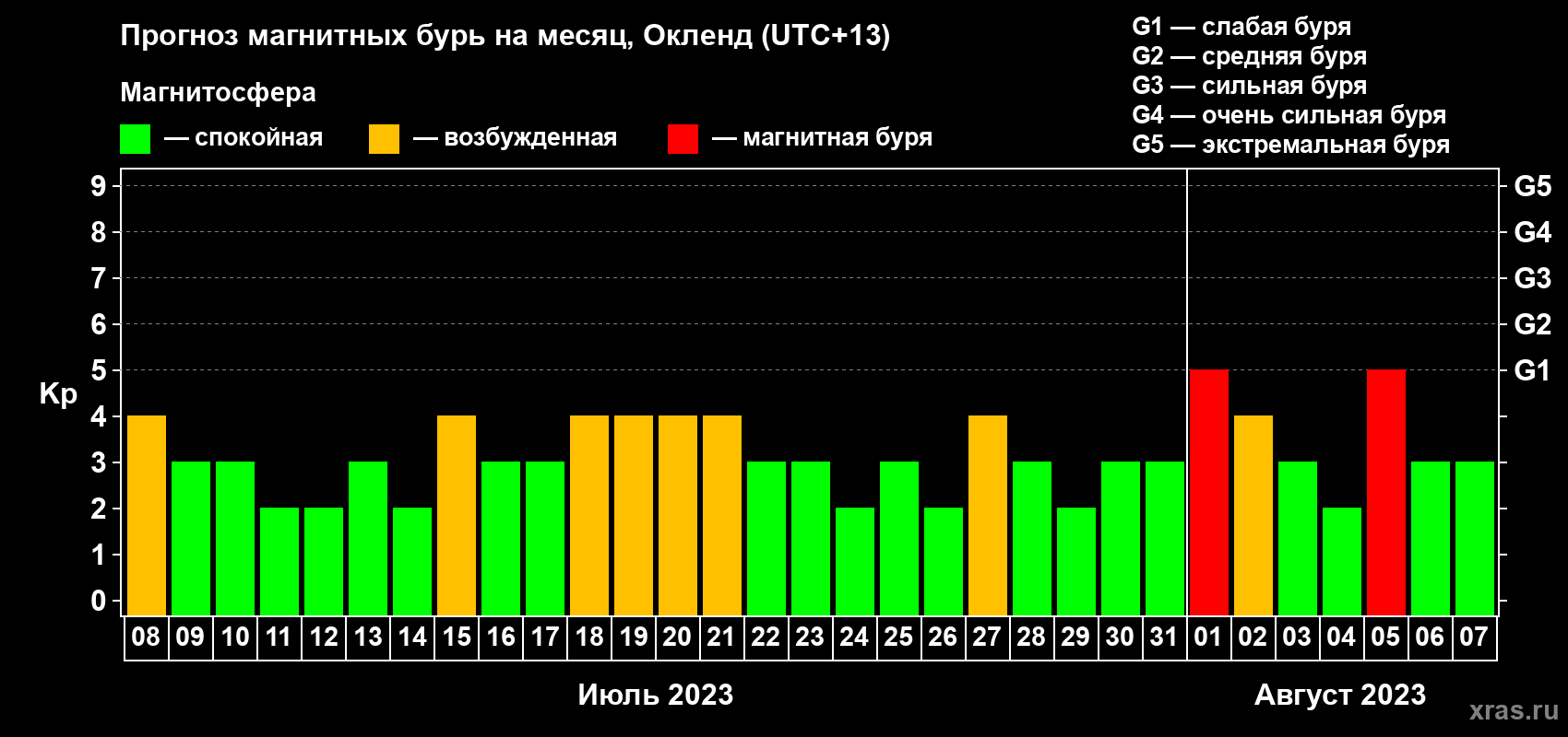 Прогноз максимального суточного геомагнитного индекса Kp на <b>1 месяц</b> (31 день) <b>с 08 июля по 07 августа 2023 г</b>