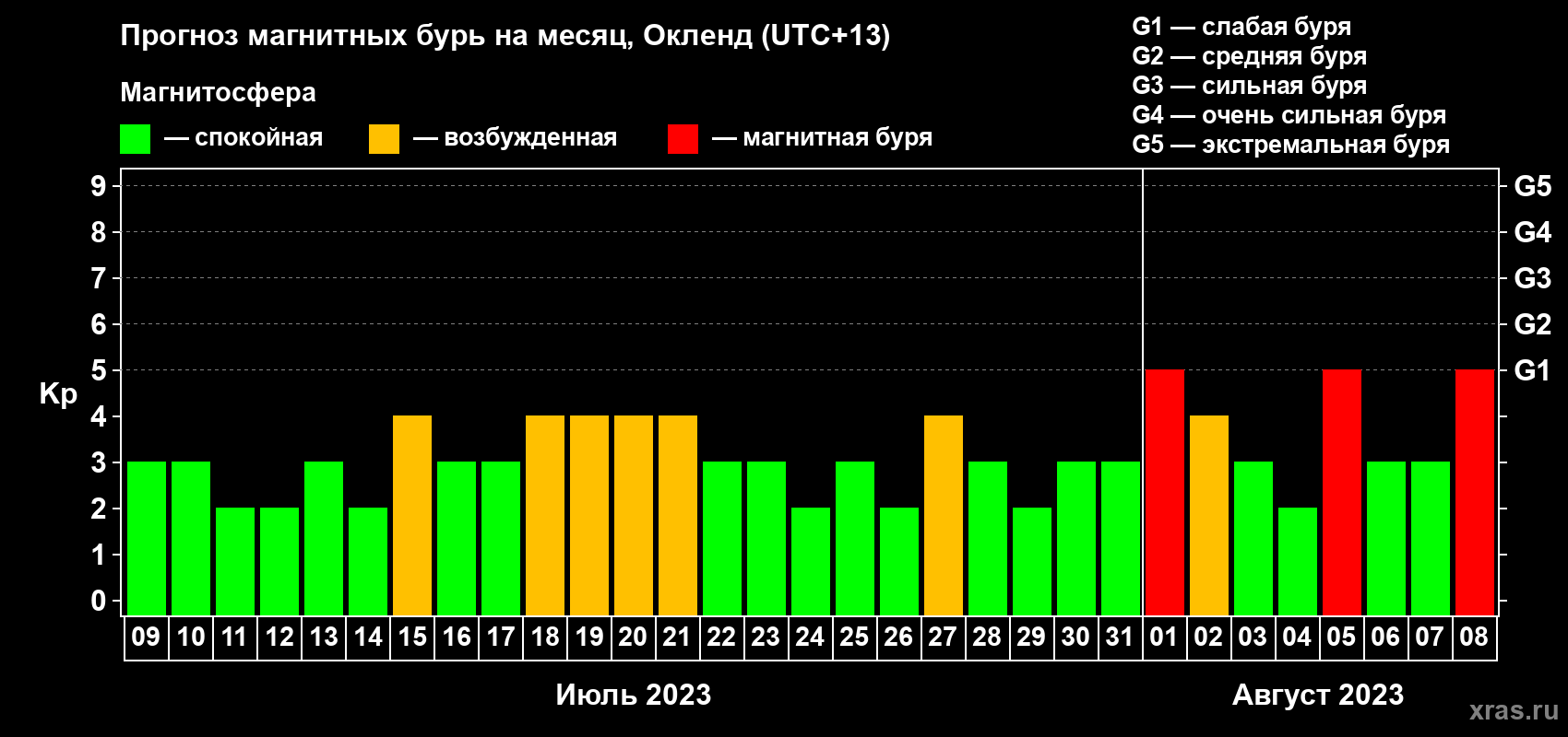 Прогноз максимального суточного геомагнитного индекса Kp на <b>1 месяц</b> (31 день) <b>с 09 июля по 08 августа 2023 г</b>