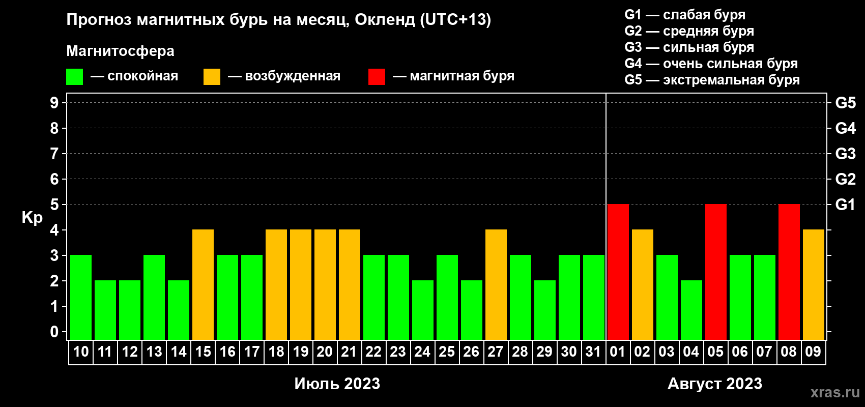 Прогноз максимального суточного геомагнитного индекса Kp на <b>1 месяц</b> (31 день) <b>с 10 июля по 09 августа 2023 г</b>