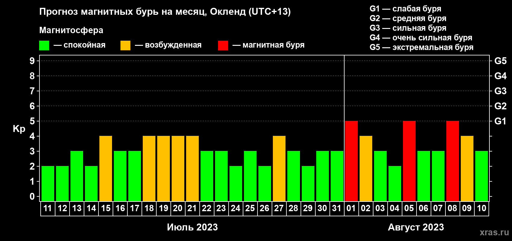 Прогноз максимального суточного геомагнитного индекса Kp на <b>1 месяц</b> (31 день) <b>с 11 июля по 10 августа 2023 г</b>
