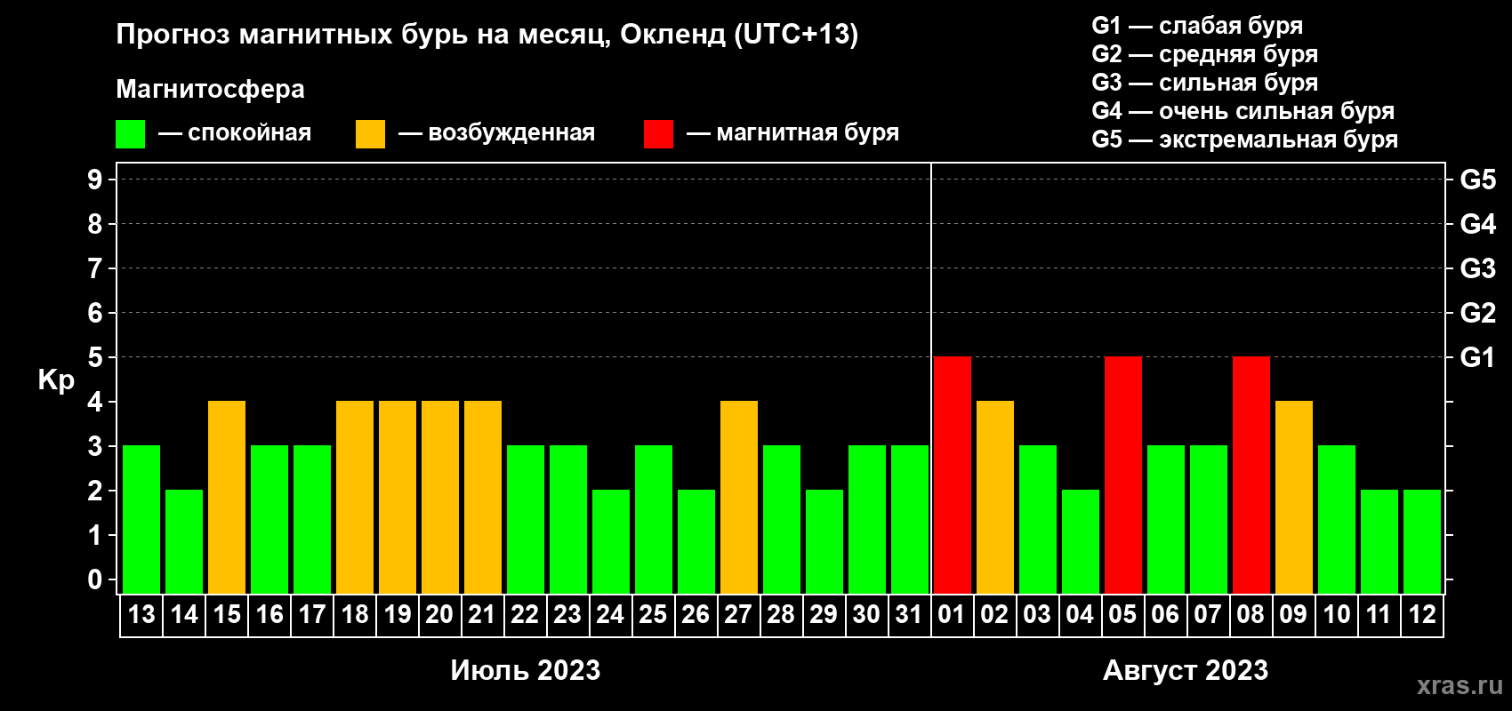 Прогноз максимального суточного геомагнитного индекса Kp на <b>1 месяц</b> (31 день) <b>с 13 июля по 12 августа 2023 г</b>