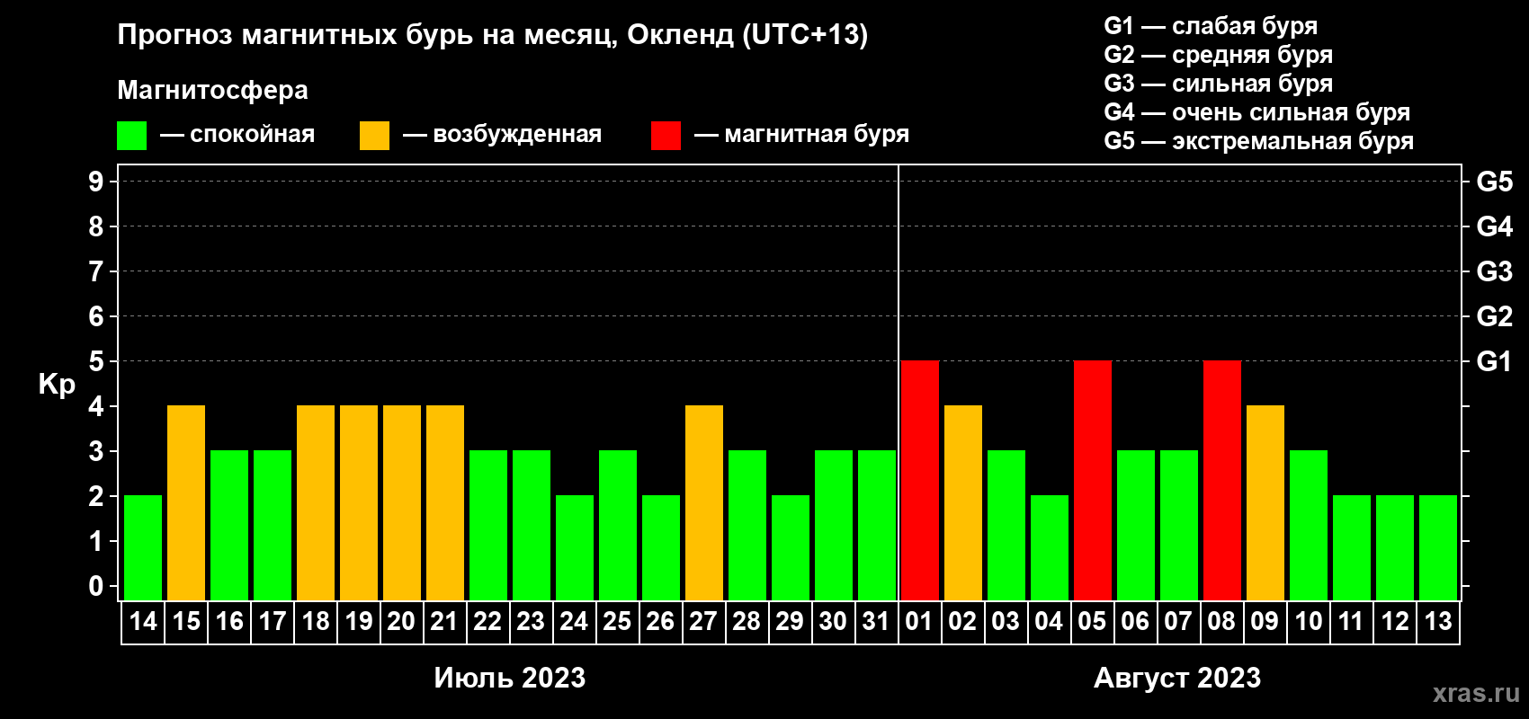 Прогноз максимального суточного геомагнитного индекса Kp на <b>1 месяц</b> (31 день) <b>с 14 июля по 13 августа 2023 г</b>