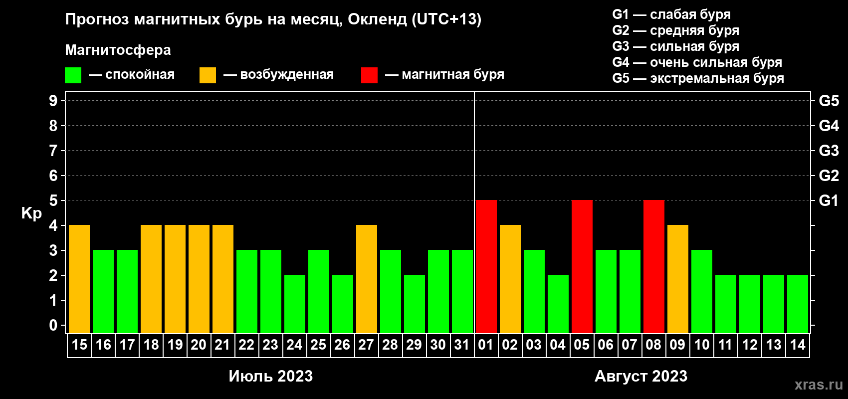 Прогноз максимального суточного геомагнитного индекса Kp на <b>1 месяц</b> (31 день) <b>с 15 июля по 14 августа 2023 г</b>