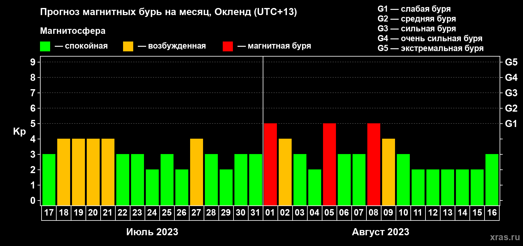 Прогноз максимального суточного геомагнитного индекса Kp на <b>1 месяц</b> (31 день) <b>с 17 июля по 16 августа 2023 г</b>