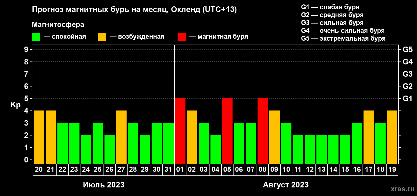 Прогноз максимального суточного геомагнитного индекса Kp на <b>1 месяц</b> (31 день) <b>с 20 июля по 19 августа 2023 г</b>