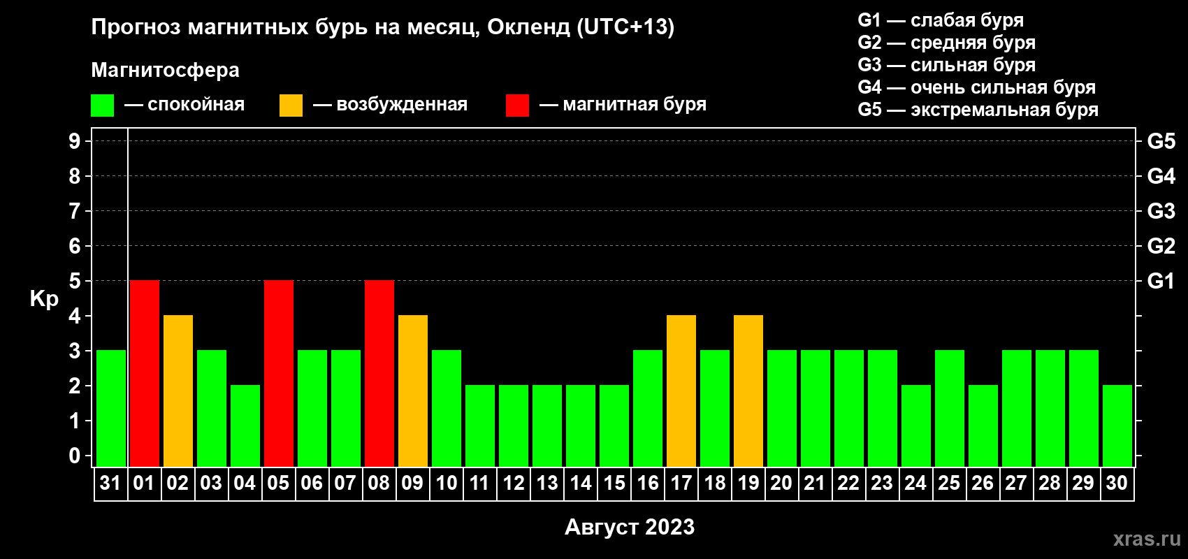 Прогноз максимального суточного геомагнитного индекса Kp на <b>1 месяц</b> (31 день) <b>с 31 июля по 30 августа 2023 г</b>