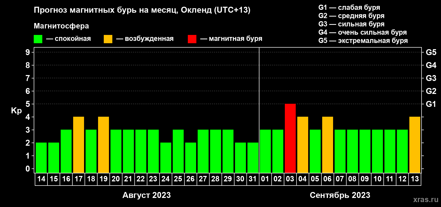 Прогноз максимального суточного геомагнитного индекса Kp на <b>1 месяц</b> (31 день) <b>с 14 августа по 13 сентября 2023 г</b>