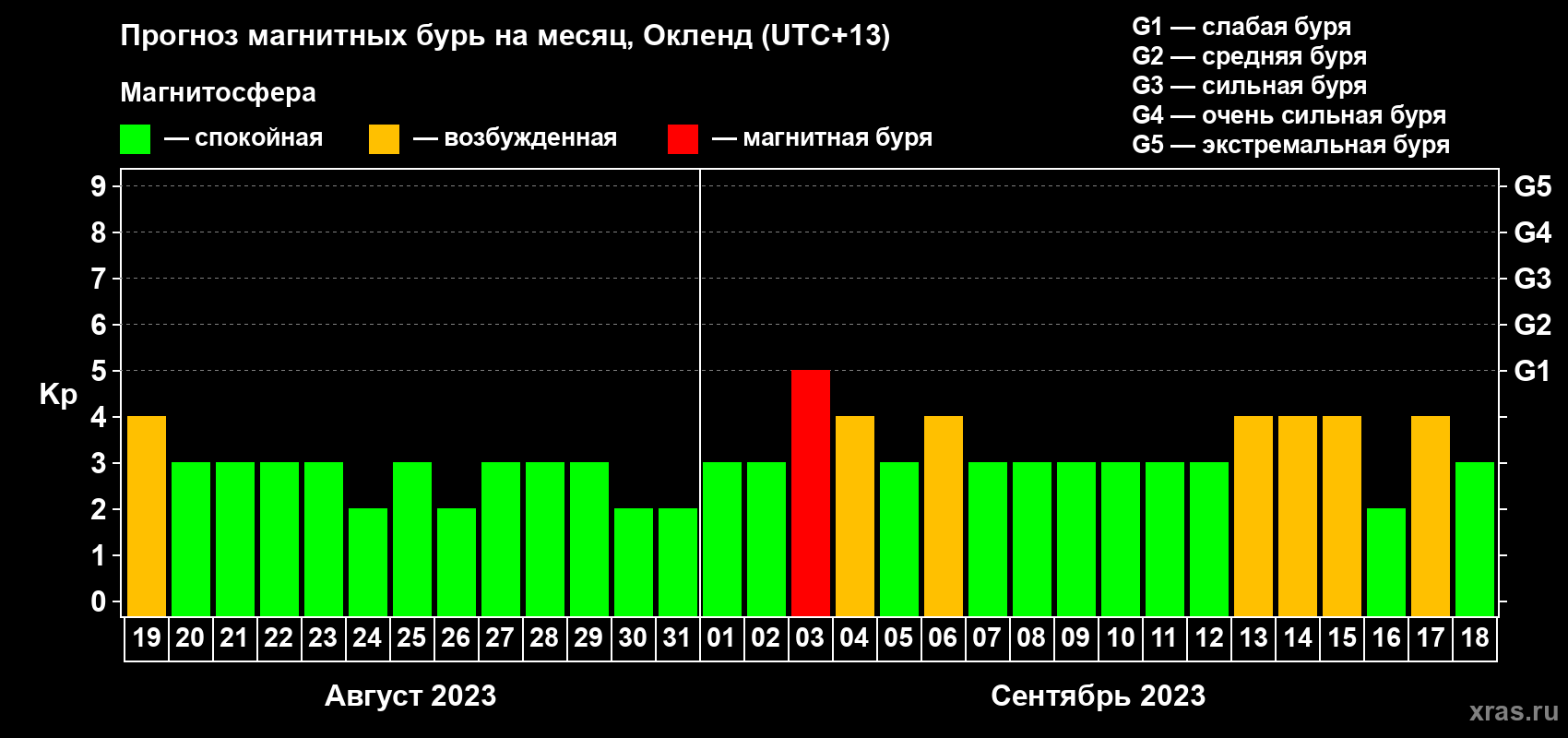 Прогноз максимального суточного геомагнитного индекса Kp на <b>1 месяц</b> (31 день) <b>с 19 августа по 18 сентября 2023 г</b>