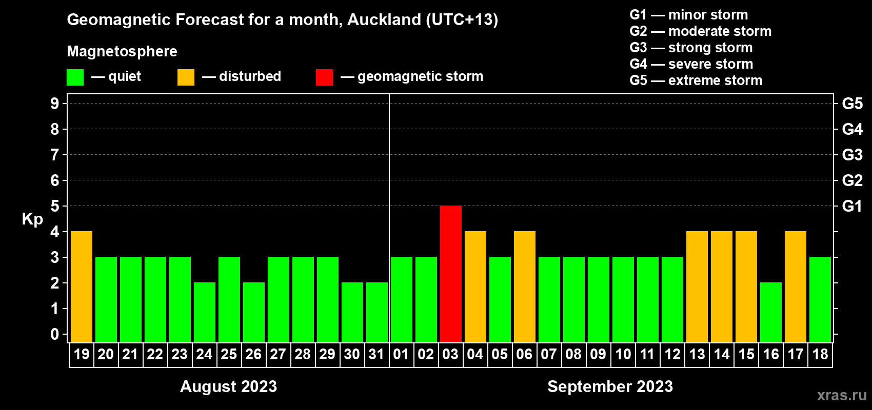 Forecast of the daily maximal value of geomagnetic index Kp for <b>1 month</b> (31 days) <b>from Aug 19, 2023 to Sep 18, 2023</b>