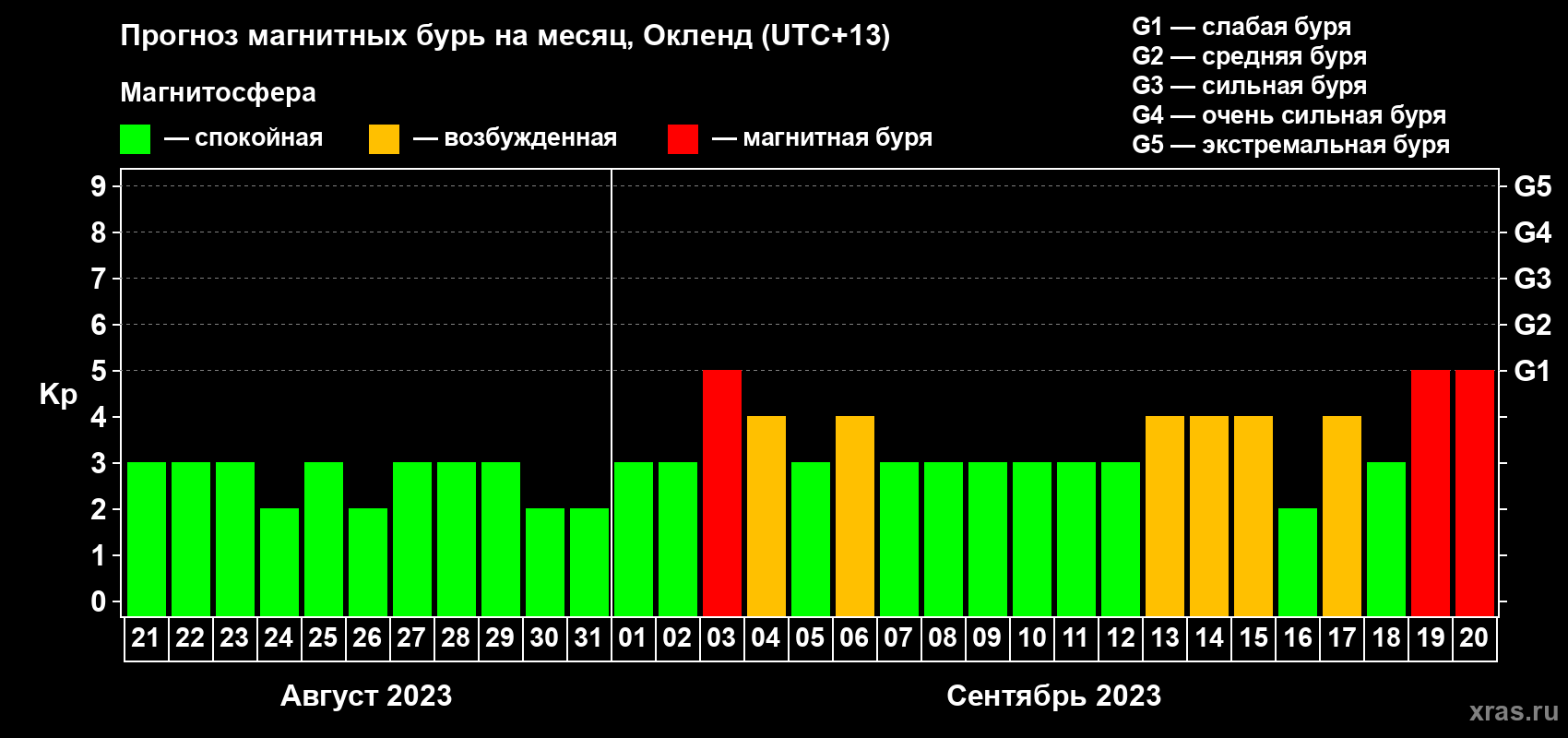 Прогноз максимального суточного геомагнитного индекса Kp на <b>1 месяц</b> (31 день) <b>с 21 августа по 20 сентября 2023 г</b>